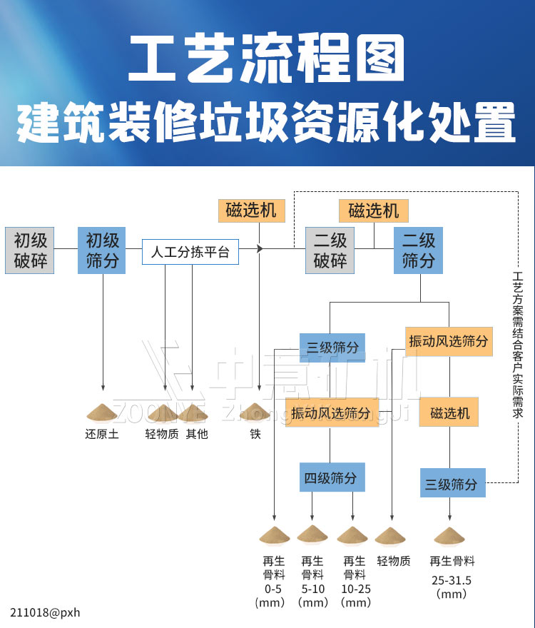 拆遷垃圾破碎篩分生產線處理工藝流程