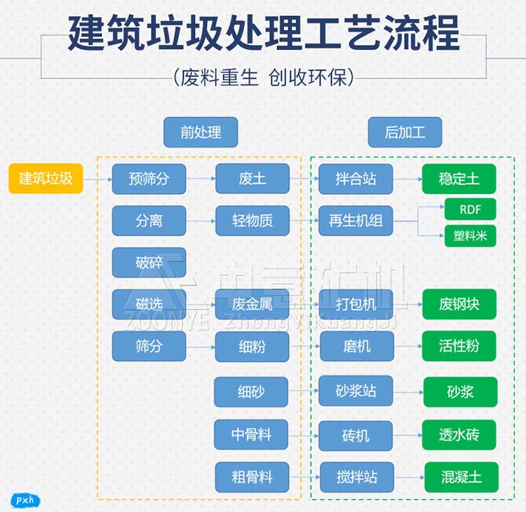 綜合垃圾分揀生產(chǎn)線處理工藝流程